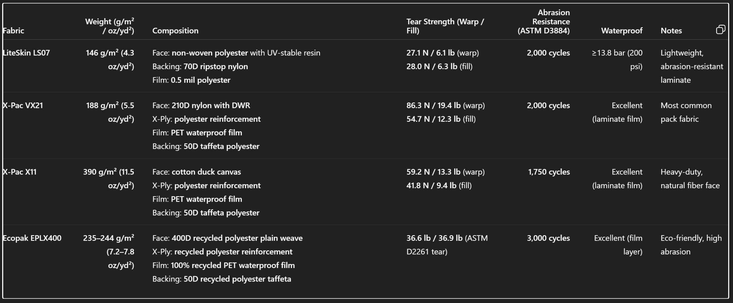 Comparison table of technical fabrics X-Pac VX21, X-Pac X11, LiteSkin LS07, and EcoPak EPLX400, showing GSM, composition, tear strength, abrasion resistance, and waterproofness.