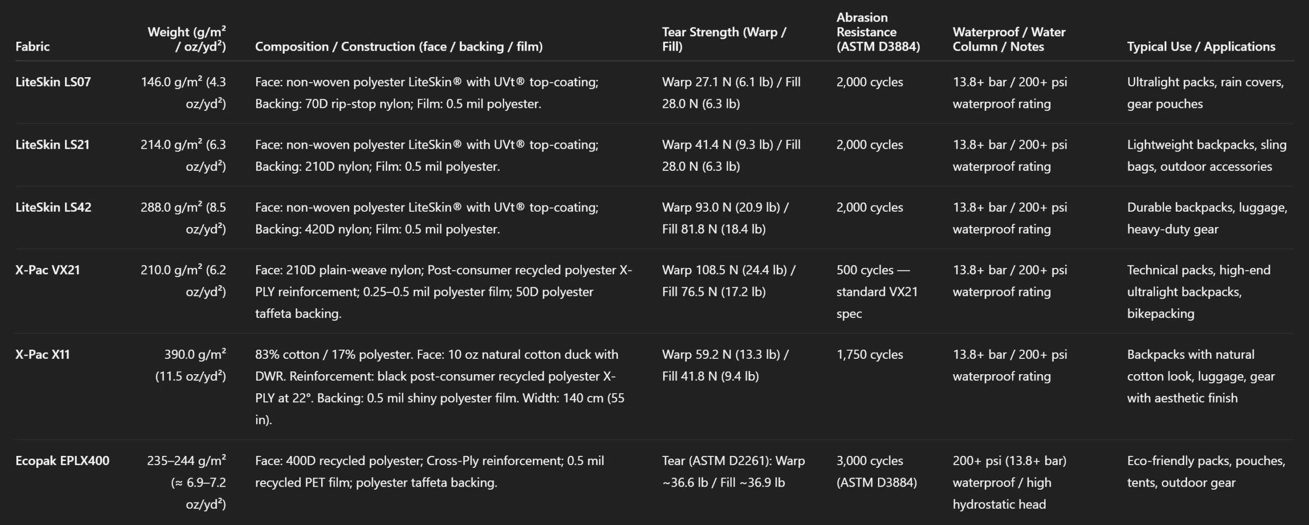 Comparison table of technical fabrics X-Pac VX21, X-Pac X11, LiteSkin LS07, and EcoPak EPLX400, showing GSM, composition, tear strength, abrasion resistance, and waterproofness.